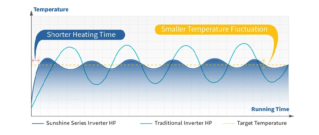 Sunshine Series Residential Inverter Heating&Cooling Heat Pump